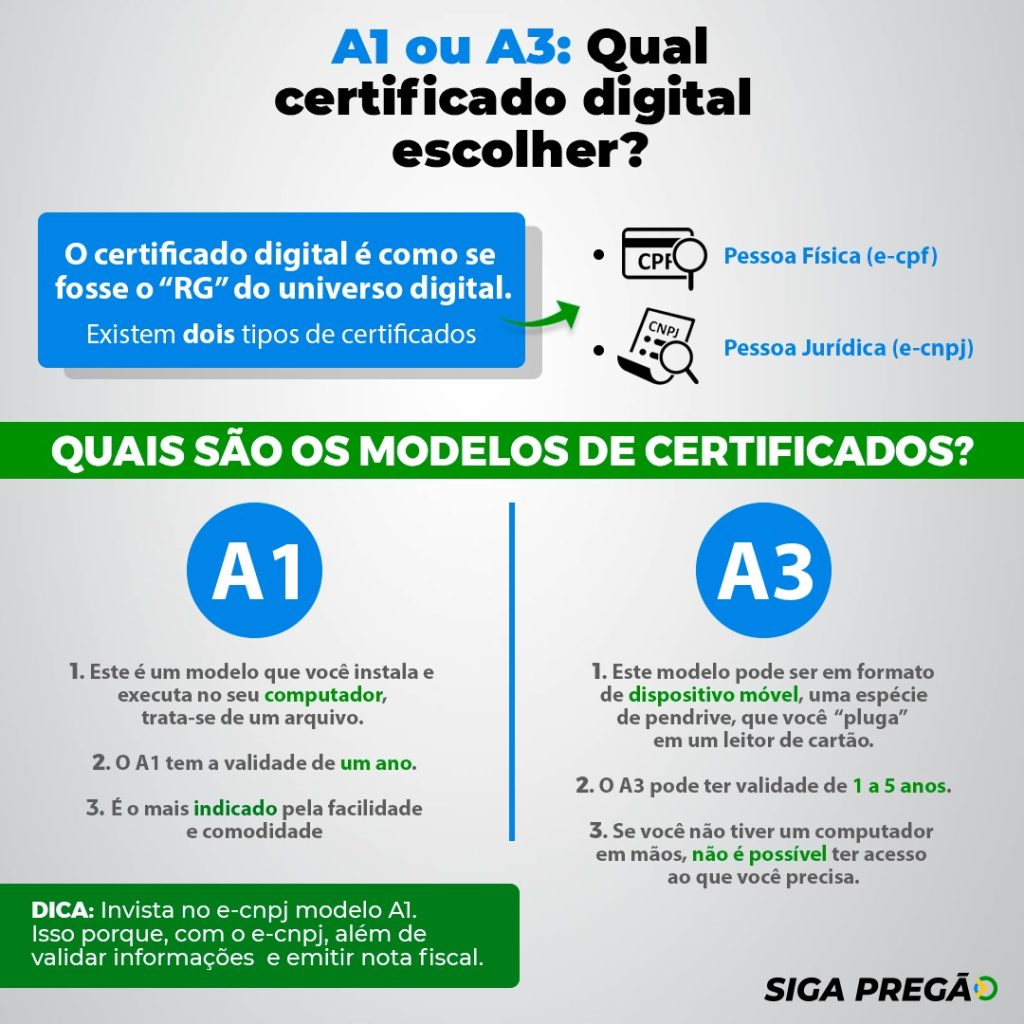 Emissão online do Certificado Digital eCNPJ através do eCPF A3